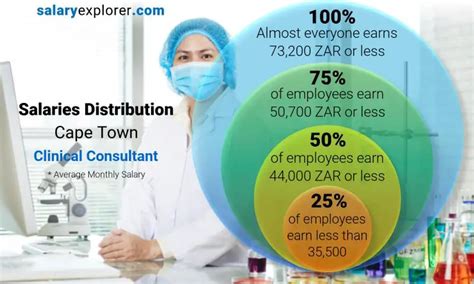 biotechnology consultant salary